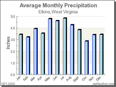 Average Rainfall for Elkins, West Virginia